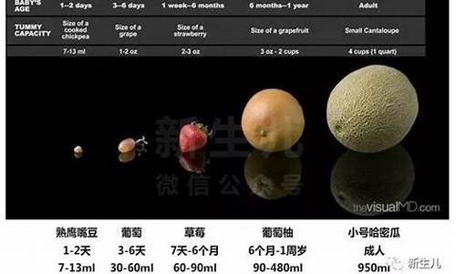 ﻿婴儿的胃容量有多大？